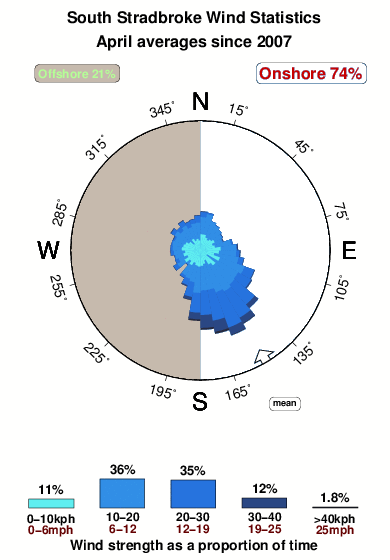 South stradbroke.wind.statistics.april