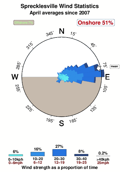 Sprecklesville.wind.statistics.april