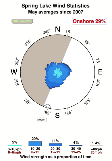 Spring lake.wind.statistics.may