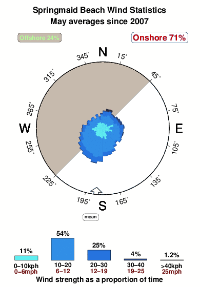 Springmaid beach.wind.statistics.may