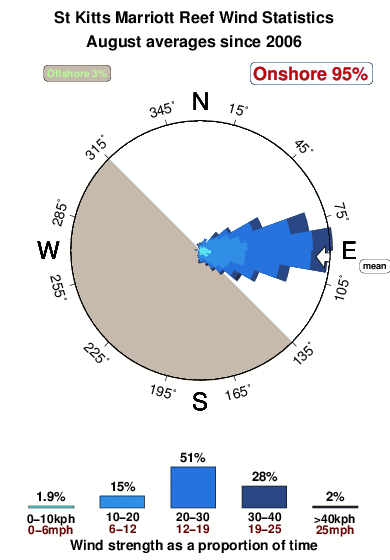 St kitts marriott reef.wind.statistics.august