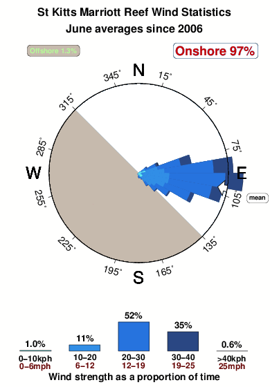 St kitts marriott reef.wind.statistics.june