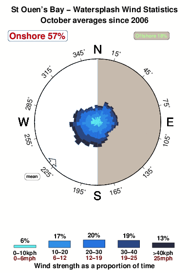 St ouens bay watersplash.wind.statistics.october