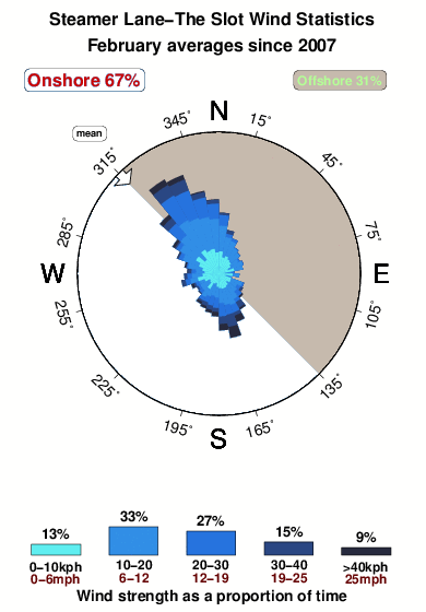 Steamer lane the slot.wind.statistics.february