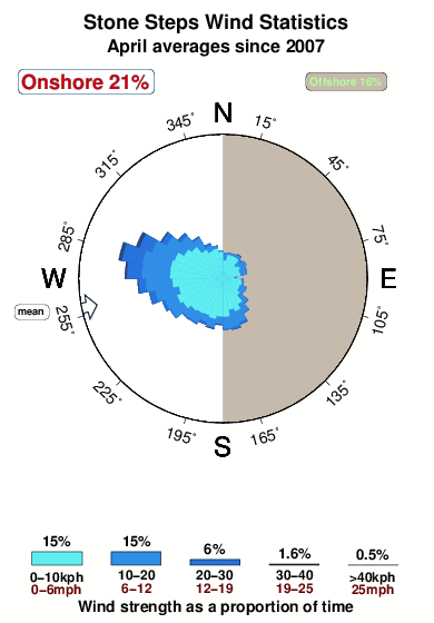 Stone steps.wind.statistics.april
