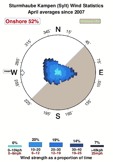 Sturmhaube kampen.wind.statistics.april