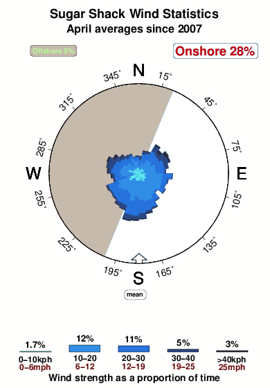 Sugar shack.wind.statistics.april