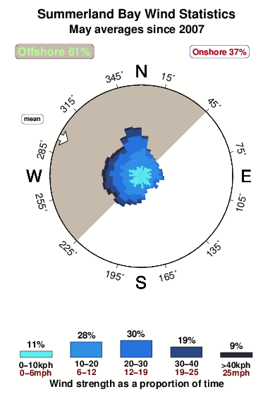Summerland bay.wind.statistics.may