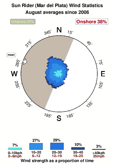 Sun rider.wind.statistics.august