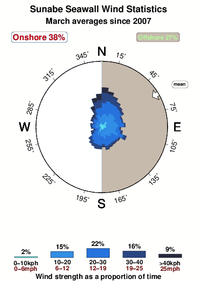 Sunabe seawall.wind.statistics.march