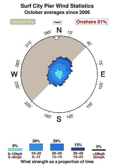 Surf city pier.wind.statistics.october
