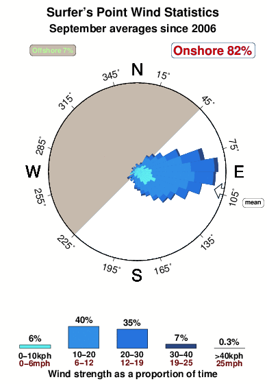 Surfers point barbados.wind.statistics.september