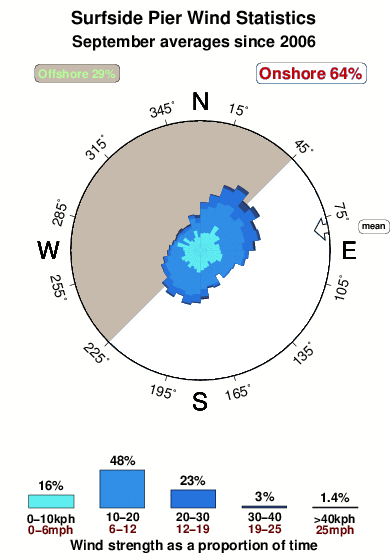 Surfside pier.wind.statistics.september