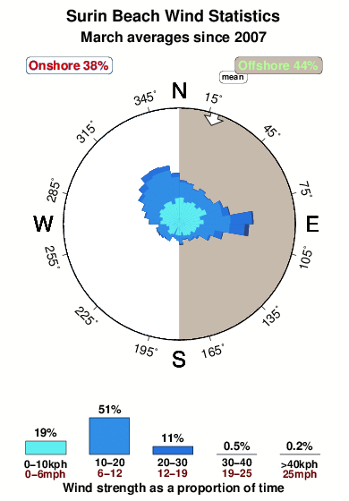 Surin beach.wind.statistics.march