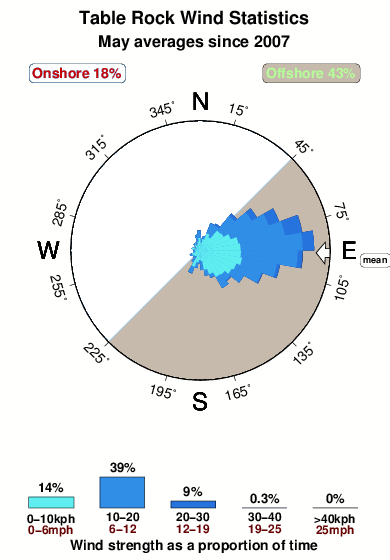 Table rock.wind.statistics.may