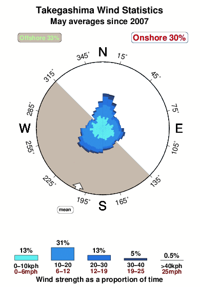 Takegashima.wind.statistics.may
