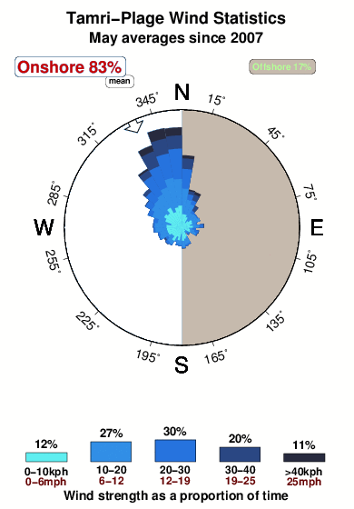 Tamri plage.wind.statistics.may