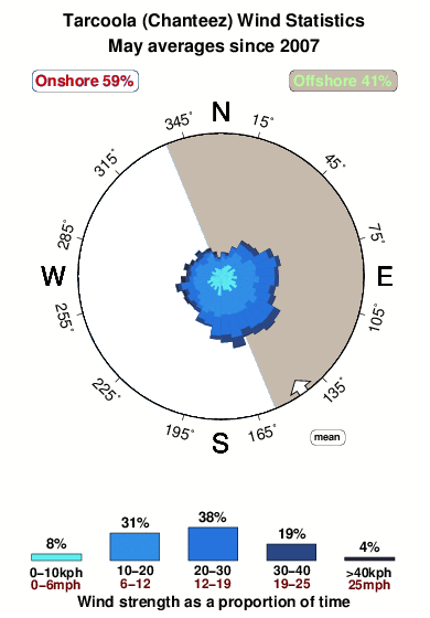 Tarcoola.wind.statistics.may