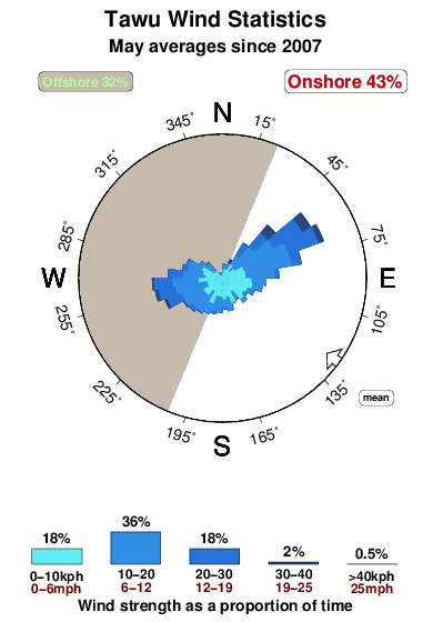 Tawu.wind.statistics.may
