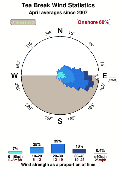 Tea break.wind.statistics.april