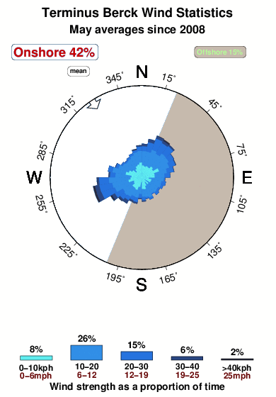 Terminus berck.wind.statistics.may