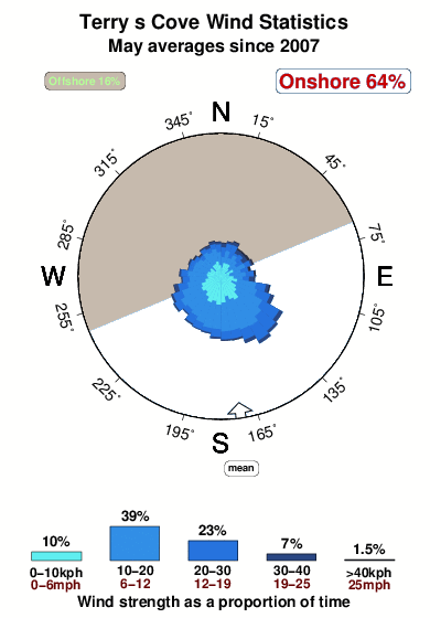 Terry s cove.wind.statistics.may