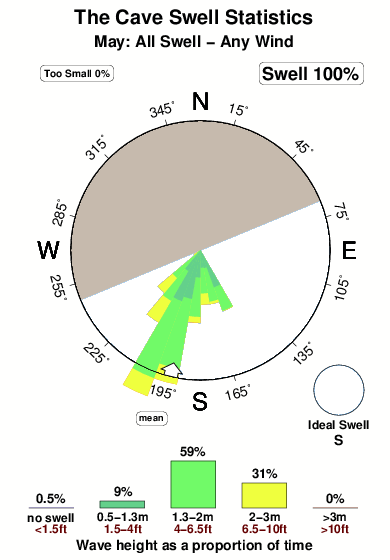 The cave.surf.statistics.may