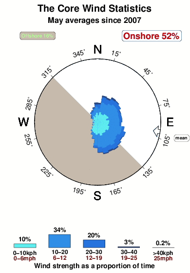 The core.wind.statistics.may