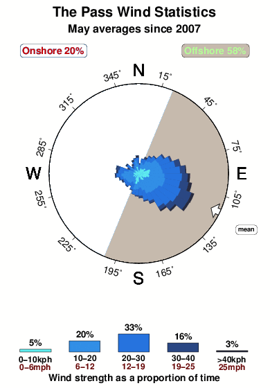 The pass 1.wind.statistics.may