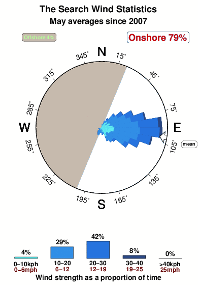 The search.wind.statistics.may