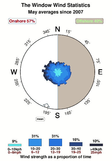 The window.wind.statistics.may