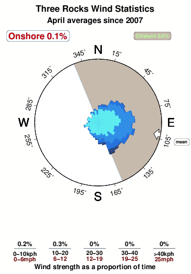 Three rocks.wind.statistics.april