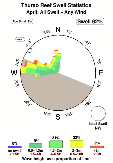 Thurso reef.surf.statistics.april