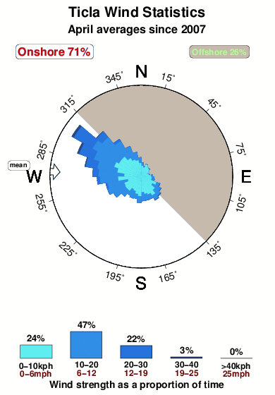 Ticla.wind.statistics.april