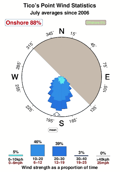 Tico s point.wind.statistics.july