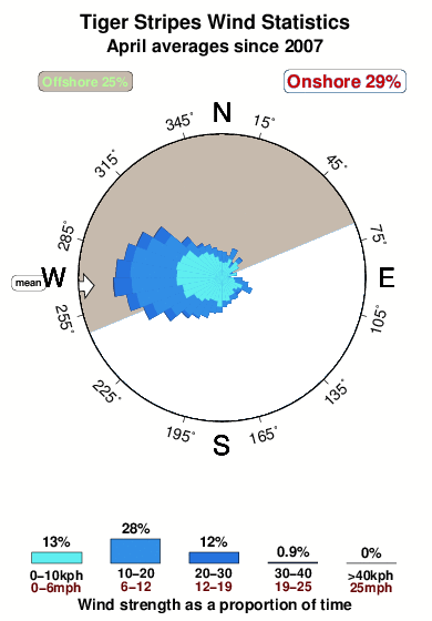 Tiger stripes.wind.statistics.april