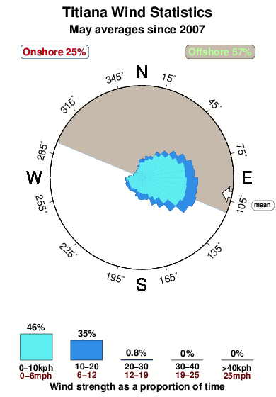 Titiana.wind.statistics.may