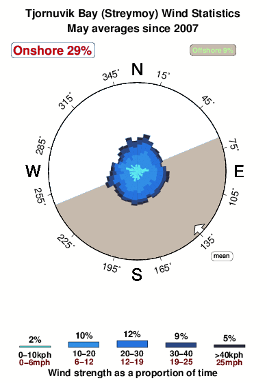 Tjornuvik bay.wind.statistics.may