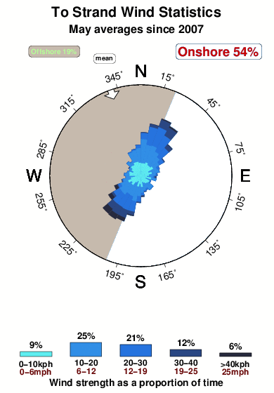 To strand.wind.statistics.may