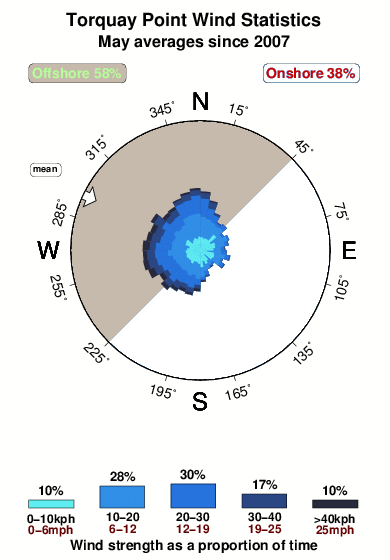 Torquay point and beach.wind.statistics.may