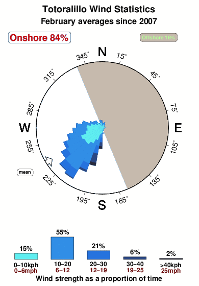 Totoralillo.wind.statistics.february