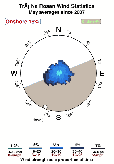Tra na rosan.wind.statistics.may