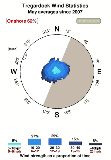 Tregardock.wind.statistics.may