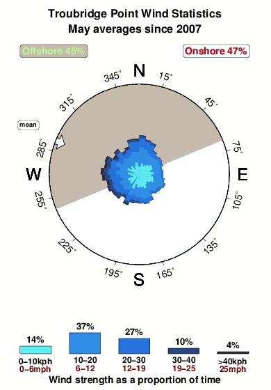 Troubridge point.wind.statistics.may