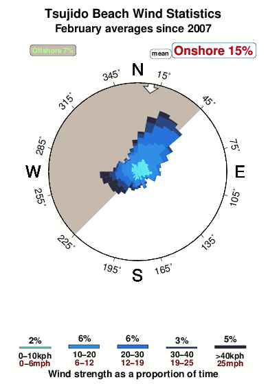 Tsujido beach.wind.statistics.february