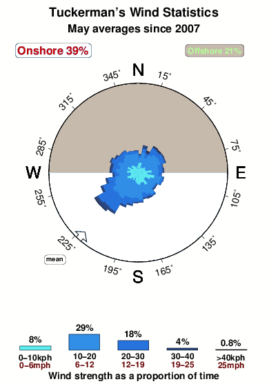 Tuckerman s.wind.statistics.may