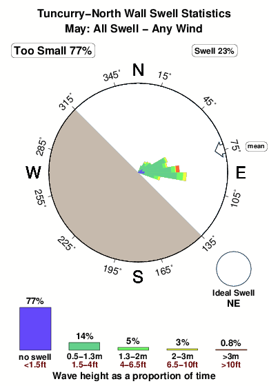 Tuncurry north wall.surf.statistics.may