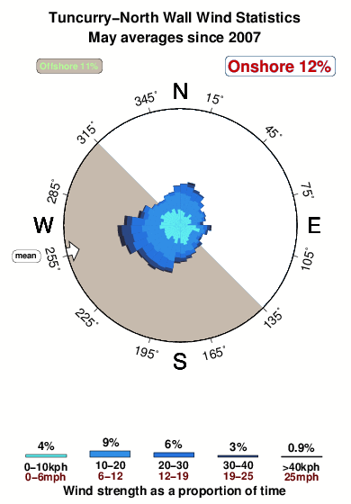 Tuncurry north wall.wind.statistics.may