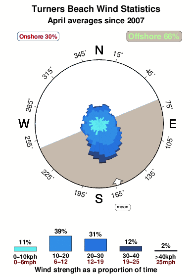 Turners beach.wind.statistics.april