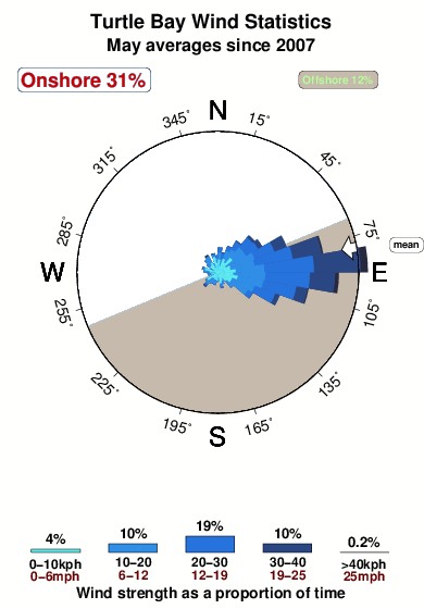 Turtle bay.wind.statistics.may